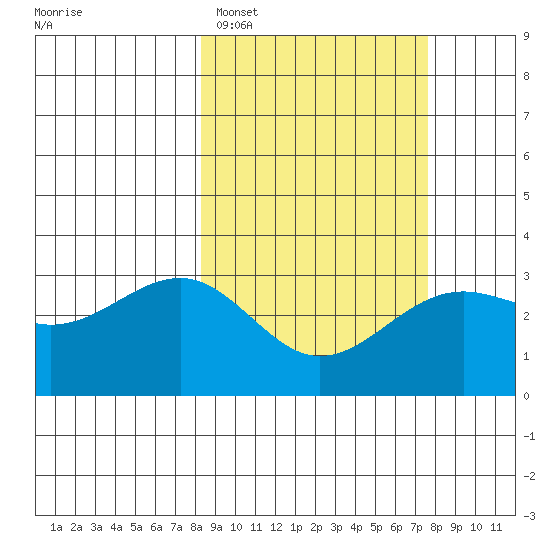Unalga Bight tide chart for Friday, March 6, 2026