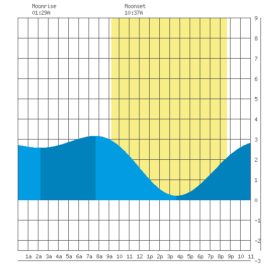 Unalga Bight tide chart for Sunday, March 8, 2026