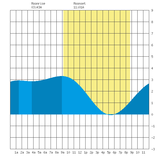 Unalga Bight tide chart for Monday, March 9, 2026