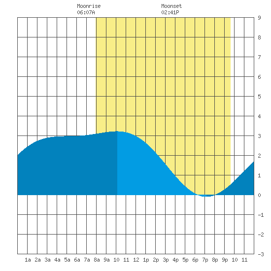 Unalga Bight tide chart for Saturday, April 11, 2026