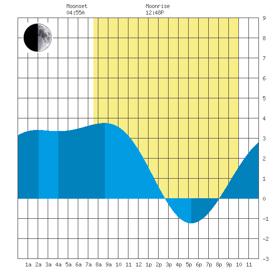 Unalga Bight tide chart for Thursday, April 23, 2026