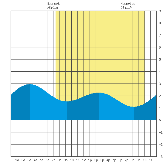 Unalga Bight tide chart for Monday, April 27, 2026
