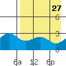 Unalga Bight tide chart for Monday, April 27, 2026