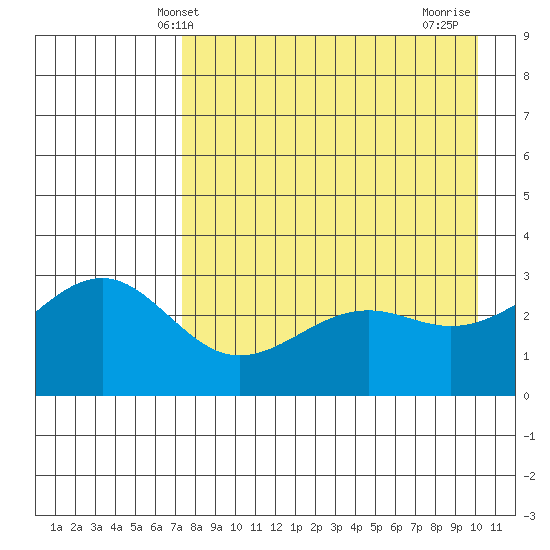 Unalga Bight tide chart for Tuesday, April 28, 2026
