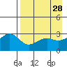 Unalga Bight tide chart for Tuesday, April 28, 2026