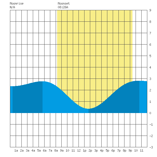 Unalga Bight tide chart for Friday, April 3, 2026