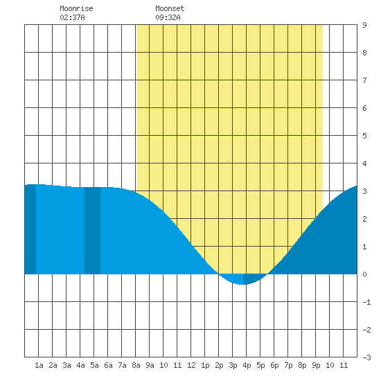 Unalga Bight tide chart for Monday, April 6, 2026