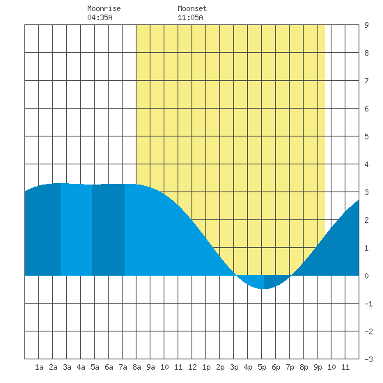 Unalga Bight tide chart for Wednesday, April 8, 2026