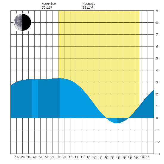 Unalga Bight tide chart for Thursday, April 9, 2026