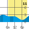 Unalga Bight tide chart for Monday, May 11, 2026