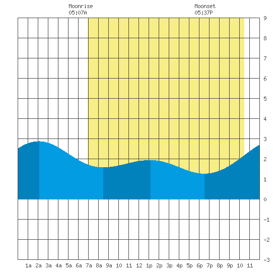 Unalga Bight tide chart for Tuesday, May 12, 2026