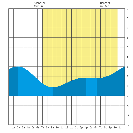 Unalga Bight tide chart for Wednesday, May 13, 2026
