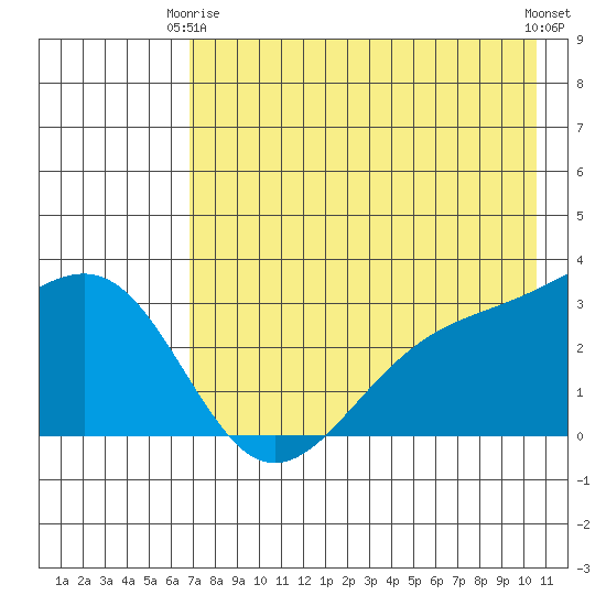 Unalga Bight tide chart for Friday, May 15, 2026