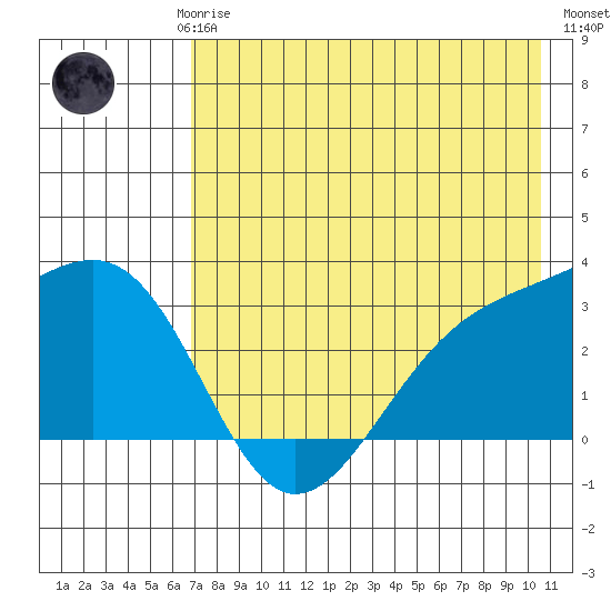 Unalga Bight tide chart for Saturday, May 16, 2026