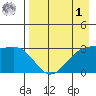 Unalga Bight tide chart for Friday, May 1, 2026