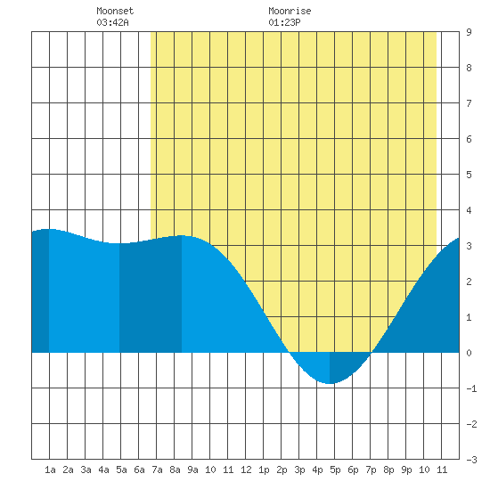 Unalga Bight tide chart for Friday, May 22, 2026