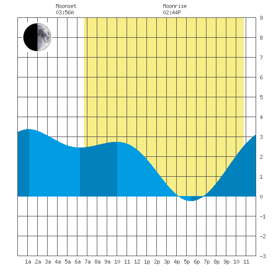 Unalga Bight tide chart for Saturday, May 23, 2026