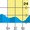 Unalga Bight tide chart for Sunday, May 24, 2026