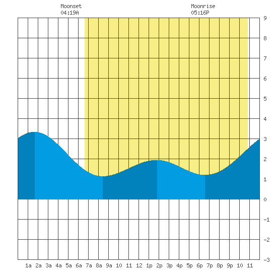 Unalga Bight tide chart for Monday, May 25, 2026