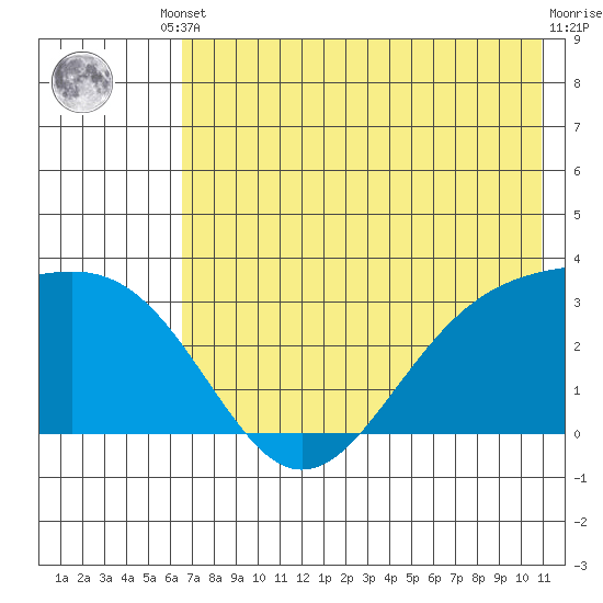 Unalga Bight tide chart for Saturday, May 30, 2026