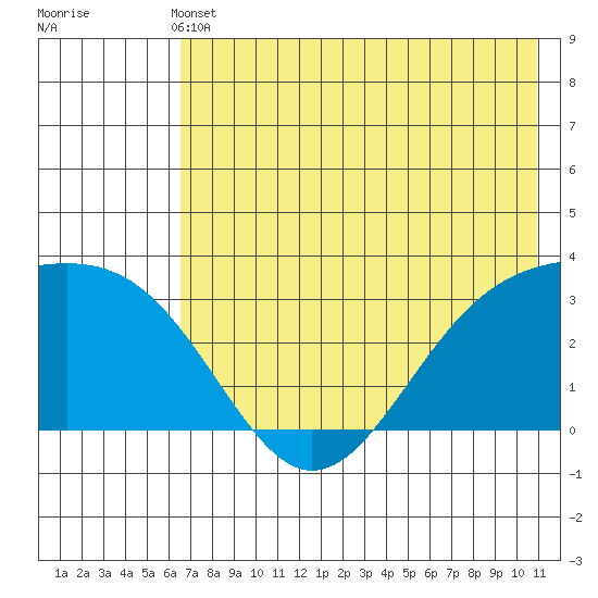 Unalga Bight tide chart for Sunday, May 31, 2026