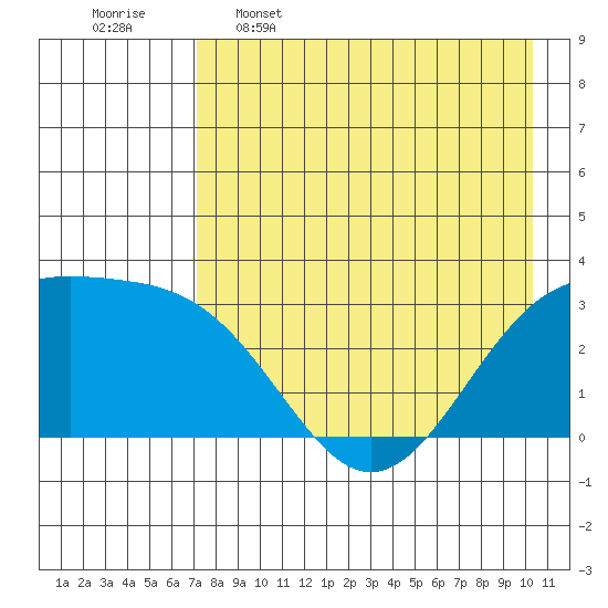 Unalga Bight tide chart for Tuesday, May 5, 2026