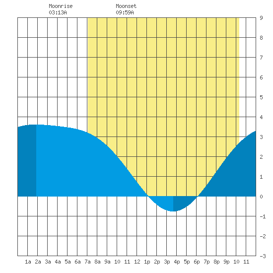 Unalga Bight tide chart for Wednesday, May 6, 2026