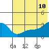 Unalga Bight tide chart for Wednesday, June 10, 2026
