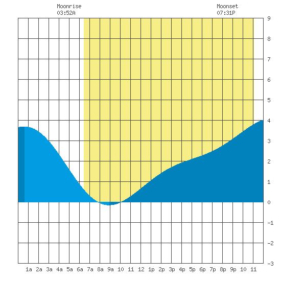 Unalga Bight tide chart for Thursday, June 11, 2026