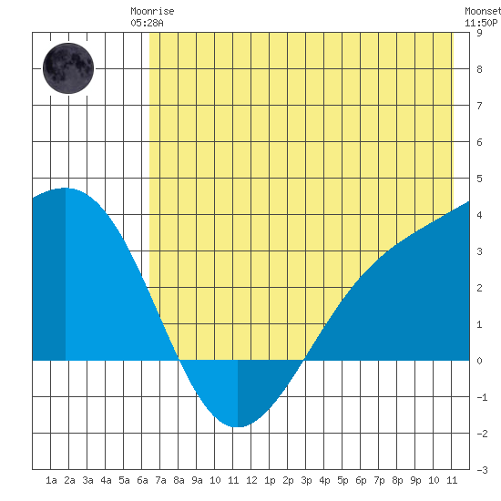 Unalga Bight tide chart for Sunday, June 14, 2026