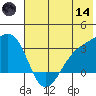 Unalga Bight tide chart for Sunday, June 14, 2026