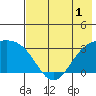Unalga Bight tide chart for Monday, June 1, 2026