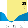 Unalga Bight tide chart for Thursday, June 25, 2026