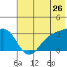 Unalga Bight tide chart for Friday, June 26, 2026