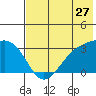 Unalga Bight tide chart for Saturday, June 27, 2026