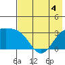 Unalga Bight tide chart for Thursday, June 4, 2026