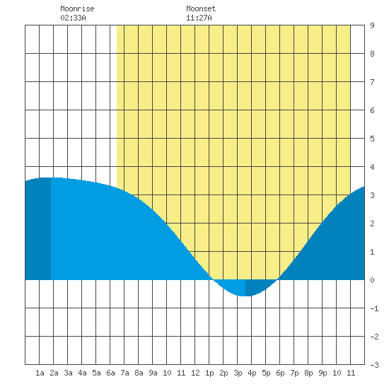 Unalga Bight tide chart for Friday, June 5, 2026