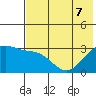 Unalga Bight tide chart for Sunday, June 7, 2026