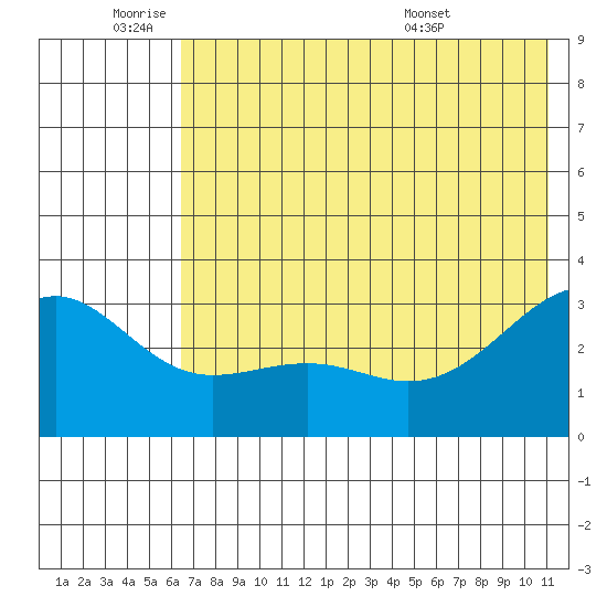 Unalga Bight tide chart for Tuesday, June 9, 2026