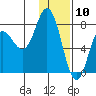 Unavikshak Island tide chart for Sunday, January 10, 2021