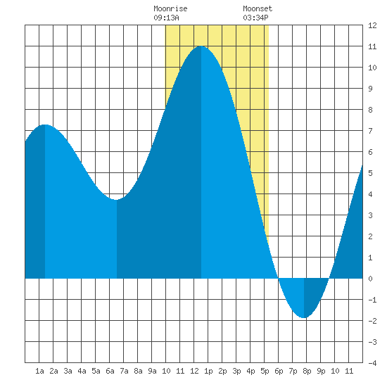 Unavikshak Island tide chart for Monday, January 11, 2021