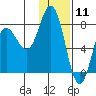 Unavikshak Island tide chart for Monday, January 11, 2021