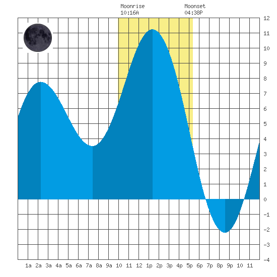 Unavikshak Island tide chart for Tuesday, January 12, 2021
