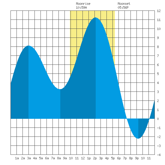 Unavikshak Island tide chart for Wednesday, January 13, 2021