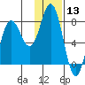 Unavikshak Island tide chart for Wednesday, January 13, 2021