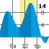Unavikshak Island tide chart for Thursday, January 14, 2021
