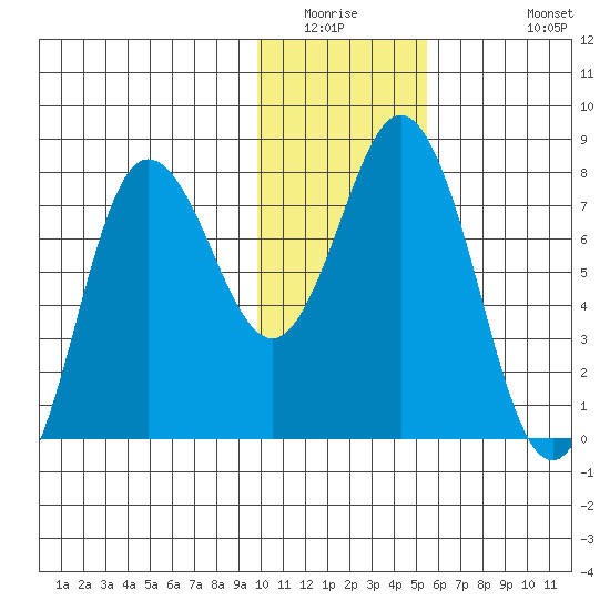 Unavikshak Island tide chart for Saturday, January 16, 2021