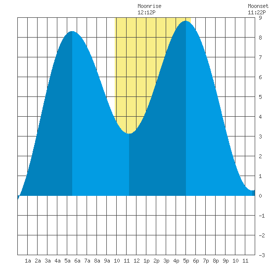 Unavikshak Island tide chart for Sunday, January 17, 2021