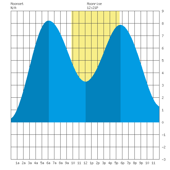Unavikshak Island tide chart for Monday, January 18, 2021