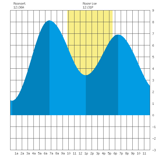 Unavikshak Island tide chart for Tuesday, January 19, 2021